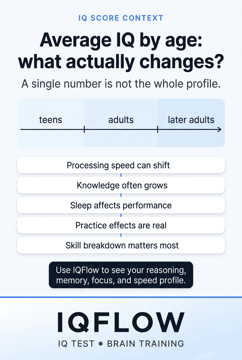 IQFlow Pinterest pin explaining average IQ by age and cognitive skill changes.
