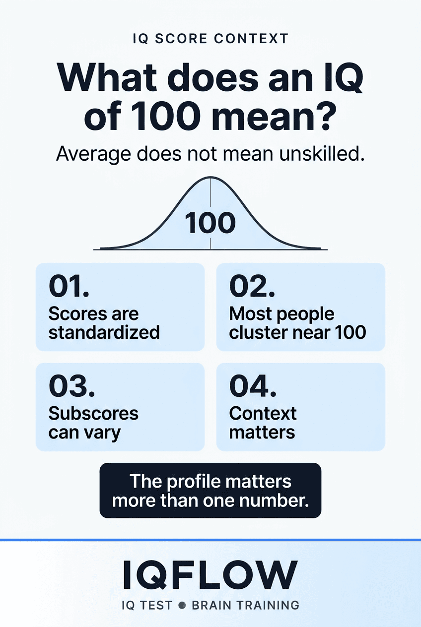 IQFlow Pinterest pin explaining what an IQ score of 100 means.