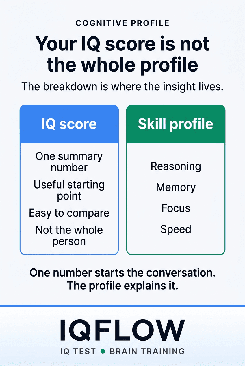 IQFlow Pinterest pin explaining that an IQ score is not the whole cognitive profile.