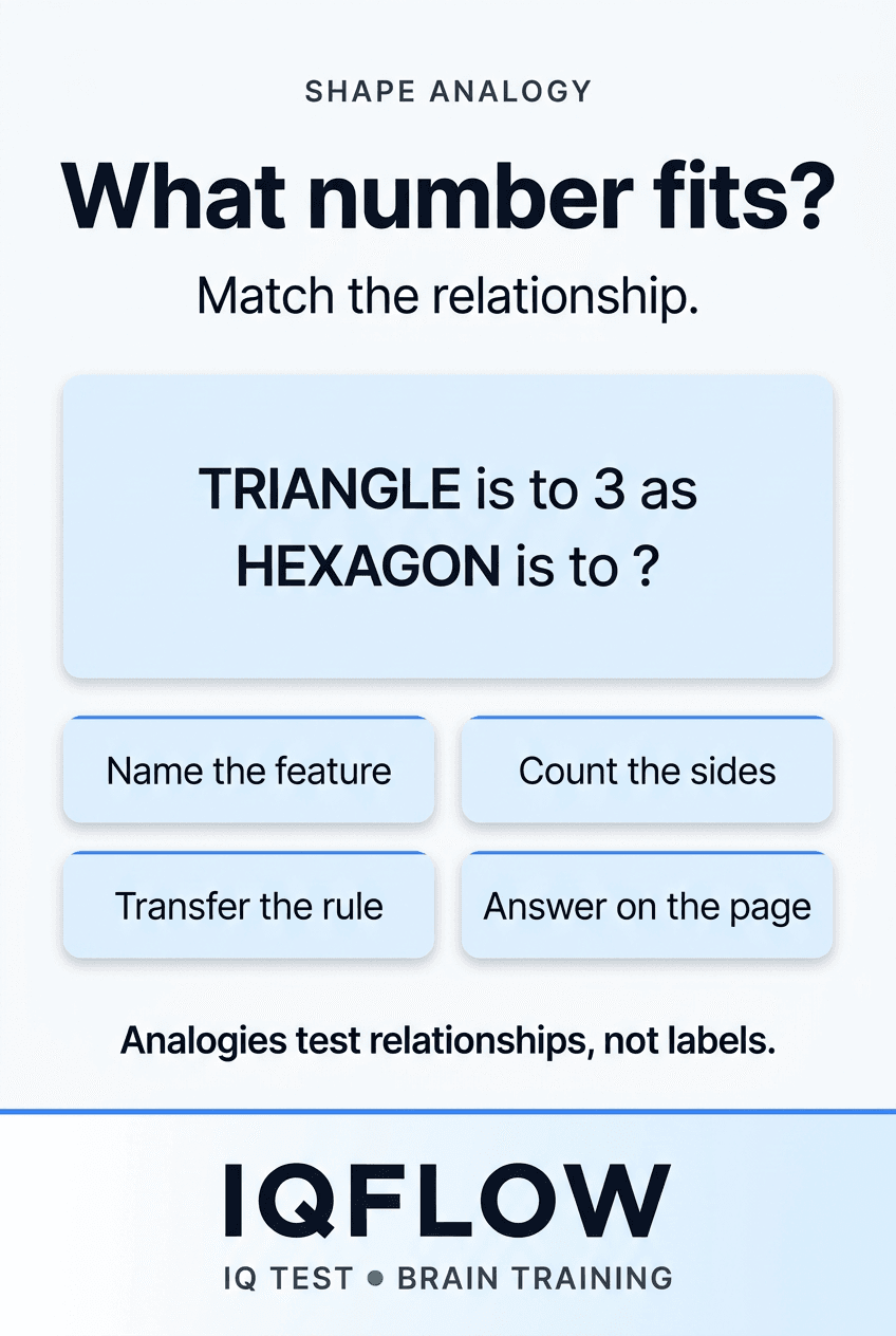 IQFlow Pinterest pin with a shape analogy: triangle is to 3 as hexagon is to question mark.