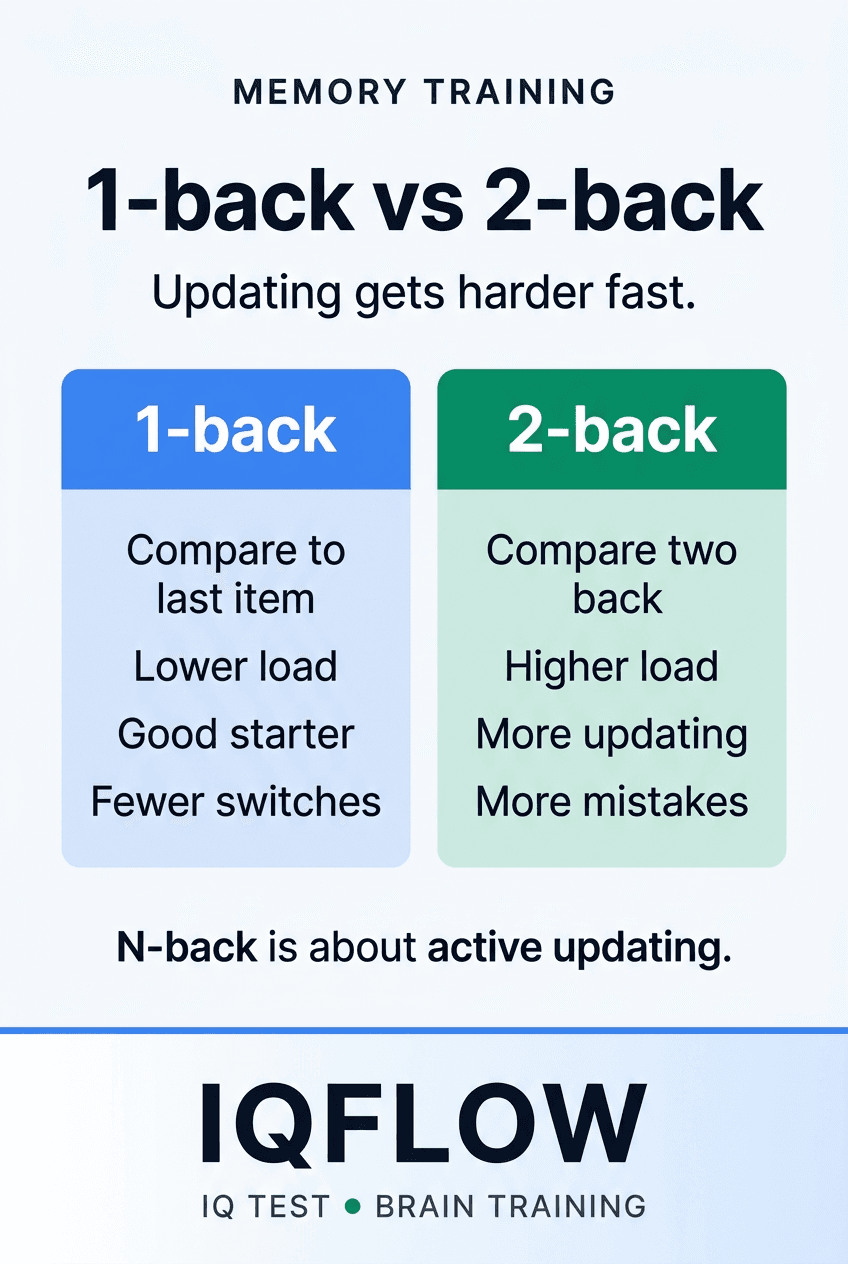 IQFlow Pinterest comparison pin explaining 1-back versus 2-back memory tasks.